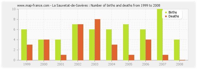 La Sauvetat-de-Savères : Number of births and deaths from 1999 to 2008